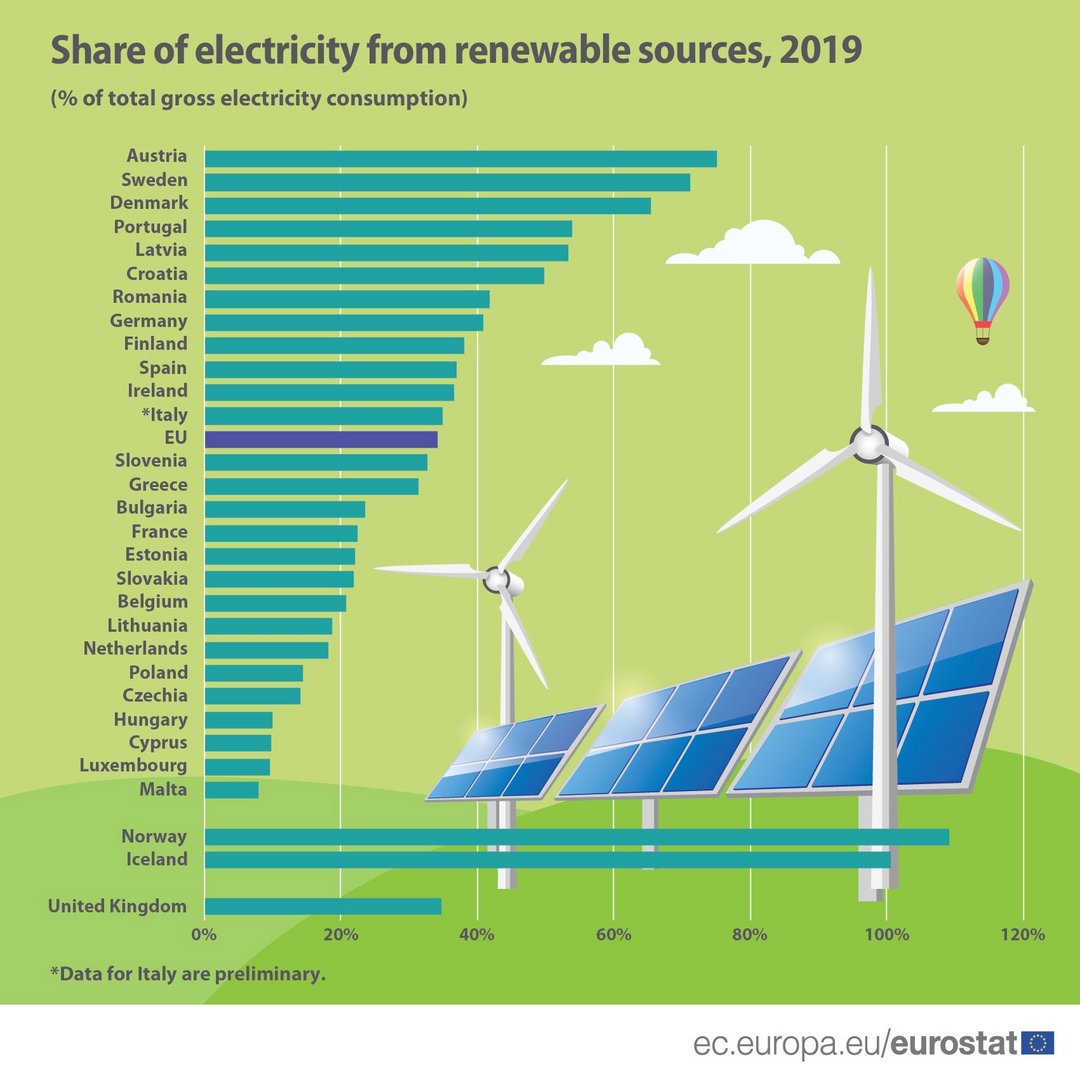 image Only 10 per cent of electricity in Cyprus from renewable sources