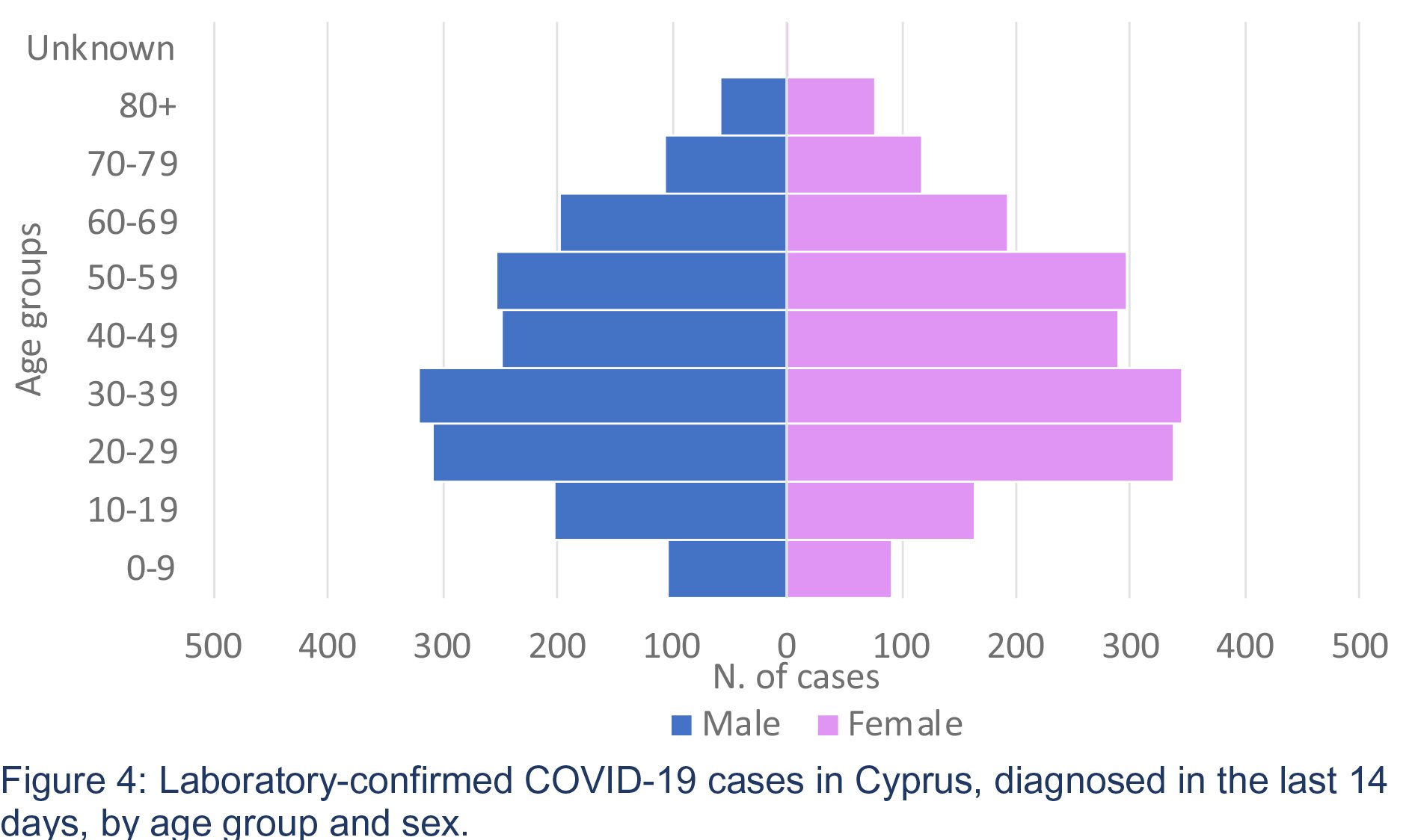 image Coronavirus: Two-week period saw 3,711 cases