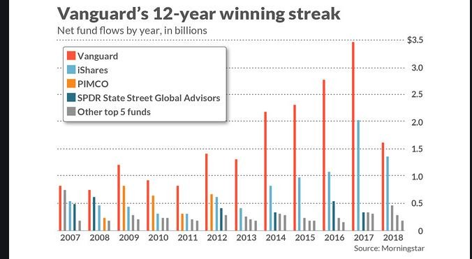 image Would Vanguard be a good investment choice?
