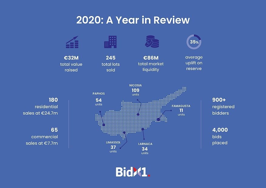 image 2020 sales confirm BidX1 is Cyprus&#8217; fastest growing real estate agency