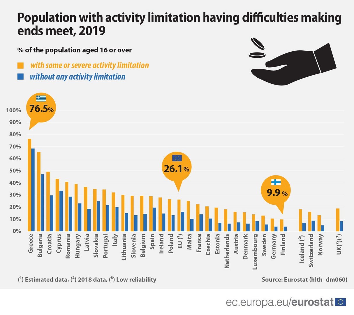 image High number of people with disabilities face financial problems