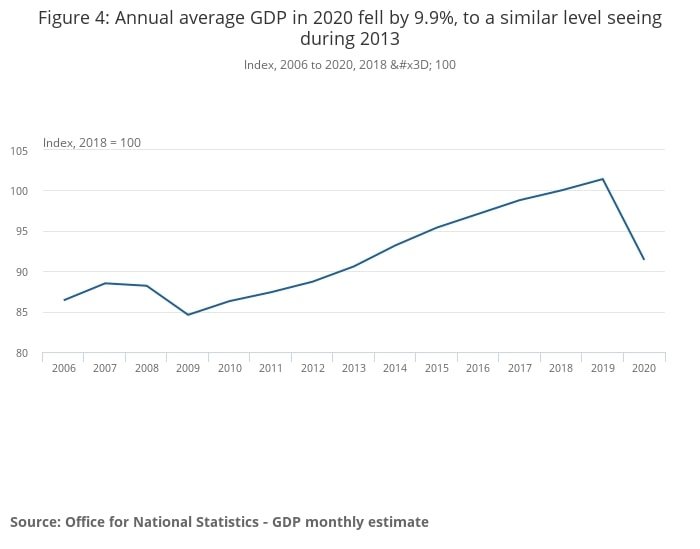 image UK economy takes worst hit in 300 years &#8212; ONS