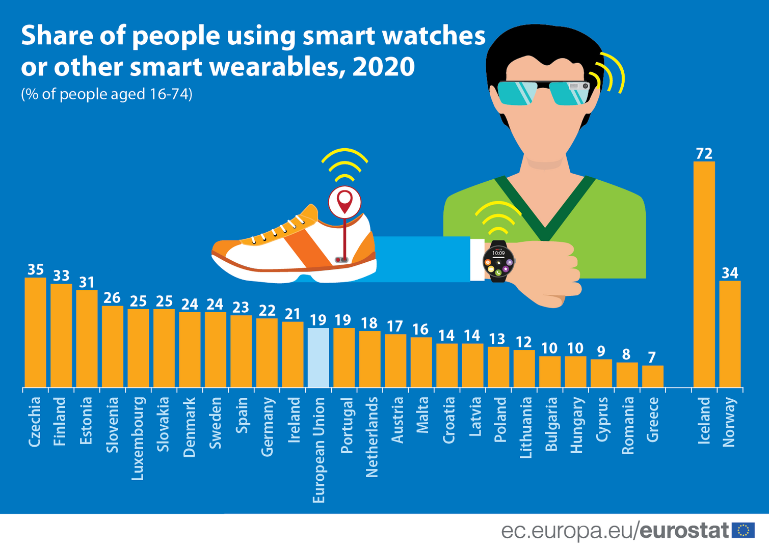 image Few use internet-connected wearables in Cyprus