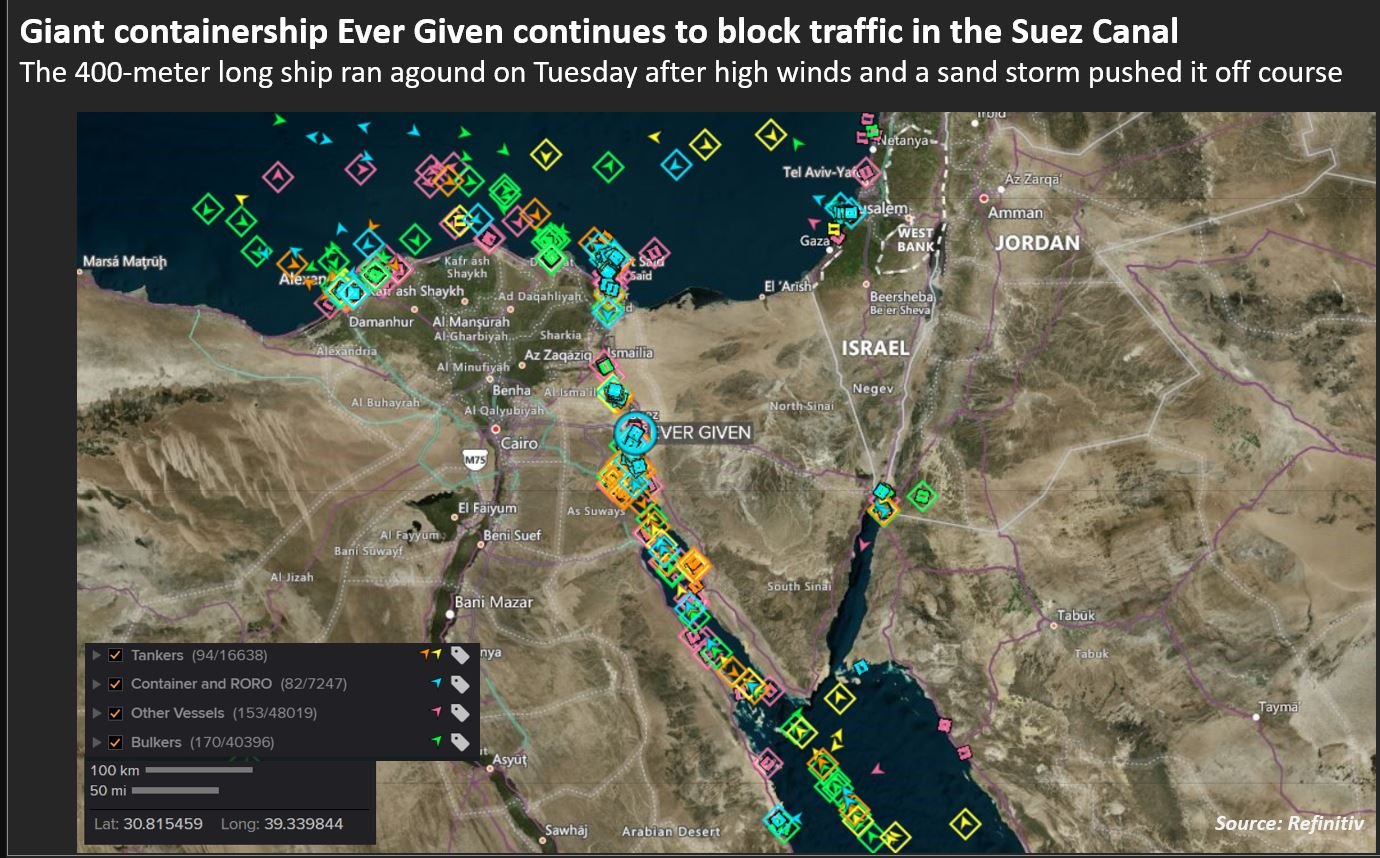 image Giant ship, still blocking Suez canal, also sends shipping rates rocketing higher