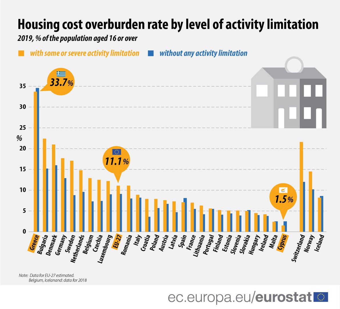 image Housing costs for the disabled in Cyprus least burdensome in EU