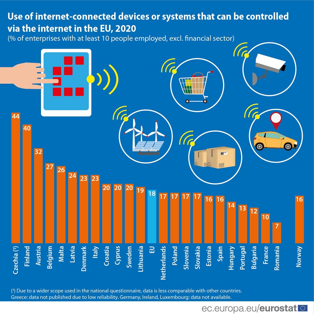 image One in five businesses in Cyprus use internet-connected devices