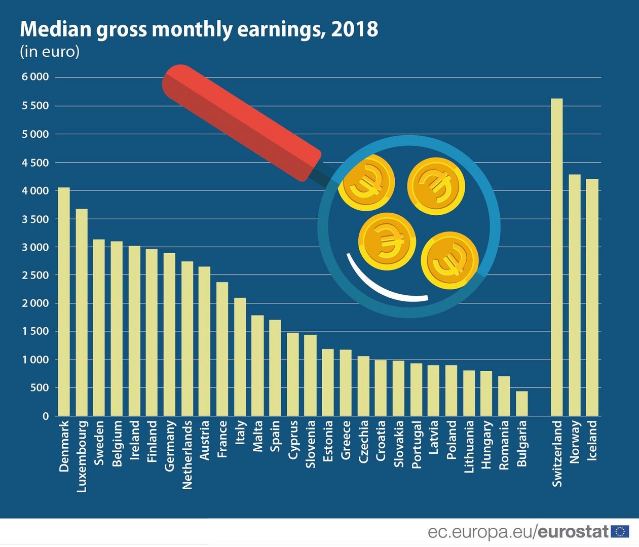 image Eurostat: Median monthly earnings in Cyprus at €1,477