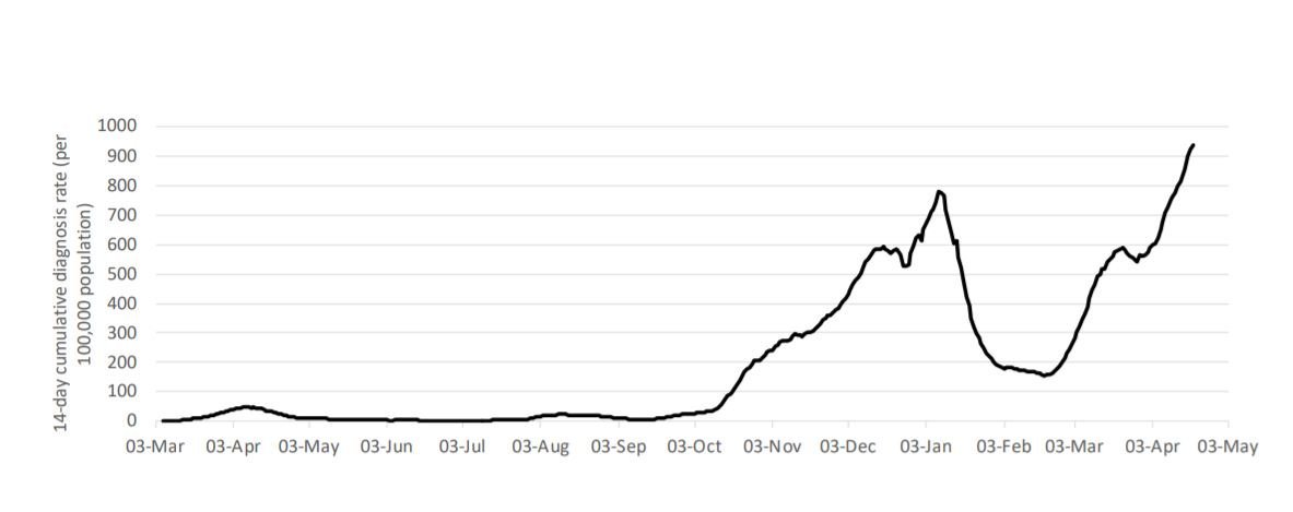 image Coronavirus: 14-day cumulative rate hits record high (updated)