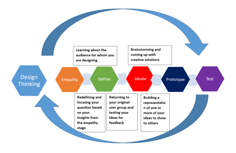 image How does design thinking help you find creative solutions?