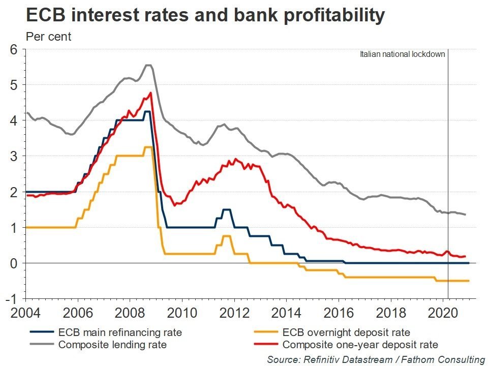 image ECB lends record €1.3tn at negative interest rates; BOE expected to follow
