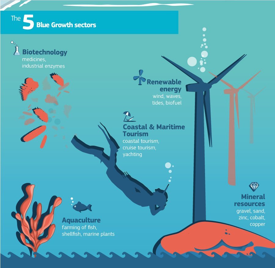 blue growth infographic by the european commission