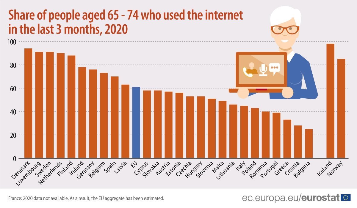 image Elderly use of the internet similar to EU average