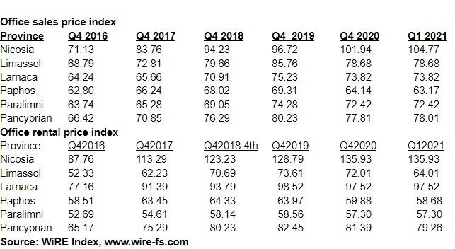 image Cyprus office real estate market to decline 10-15% on work from home
