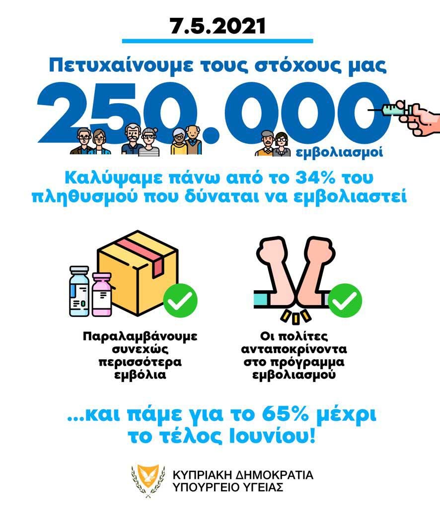 image Coronavirus: Cyprus getting closer to vaccine goals