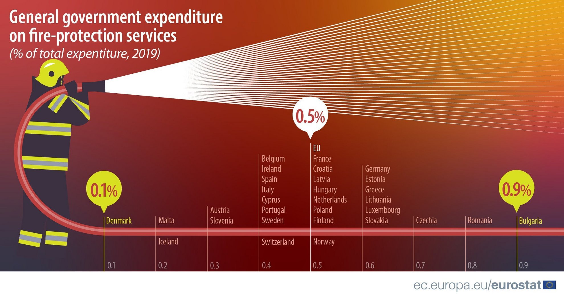 image 0.4 per cent of public expenditure goes to fire protection