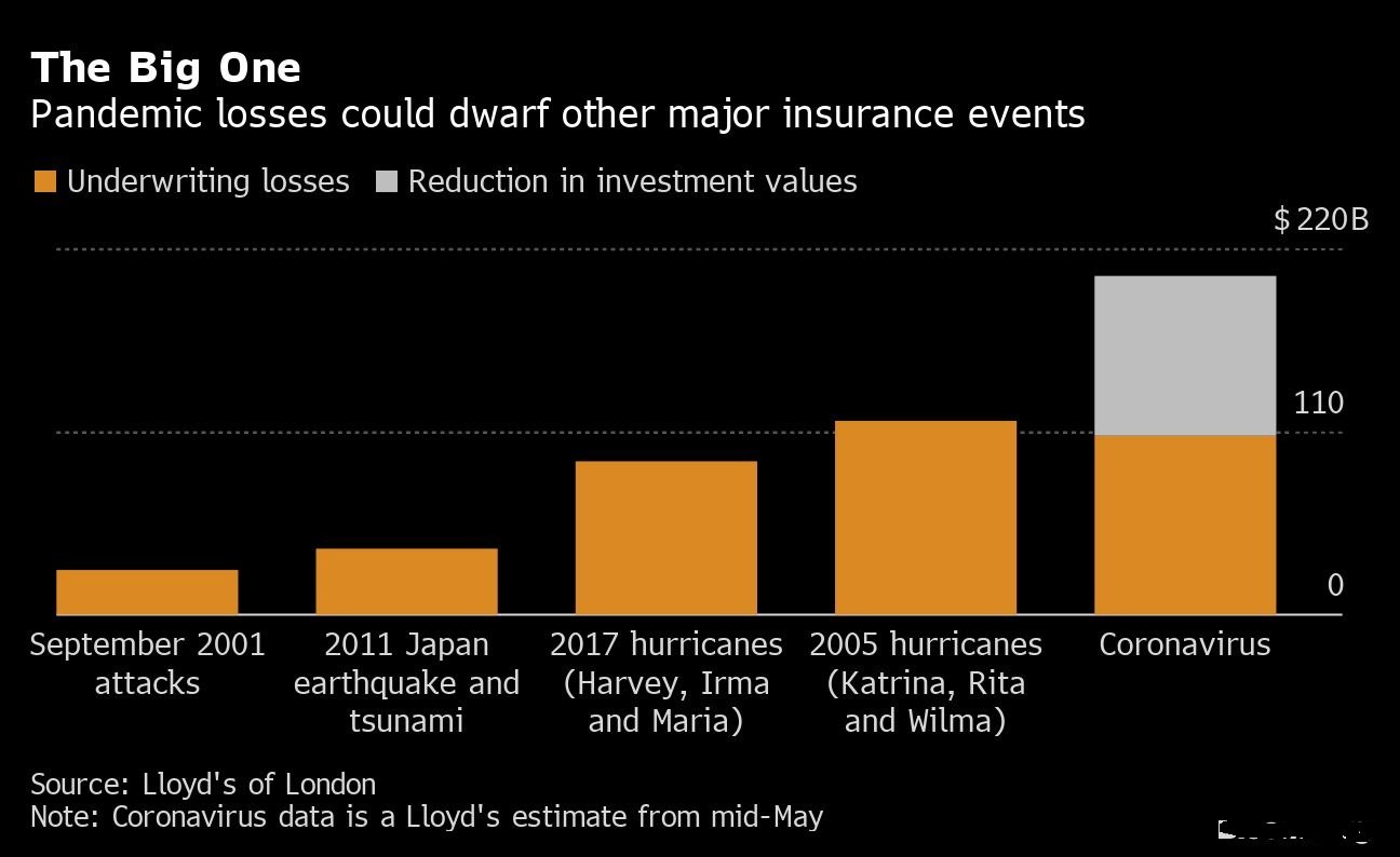 image Insurers, having lost $100bn, seek new ways to deal with pandemics