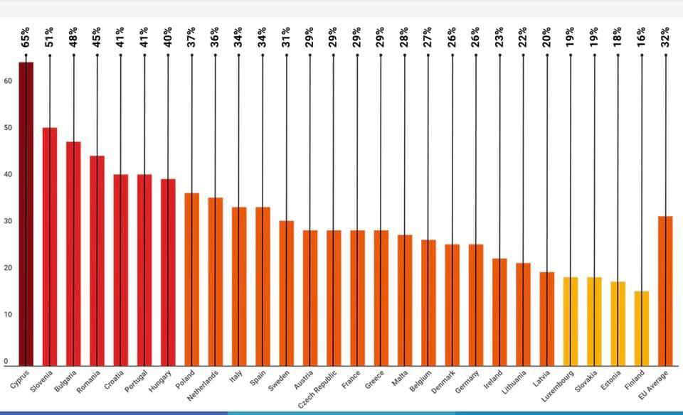 image Cypriots see bigger rise in corruption than EU counterparts – Transparency report