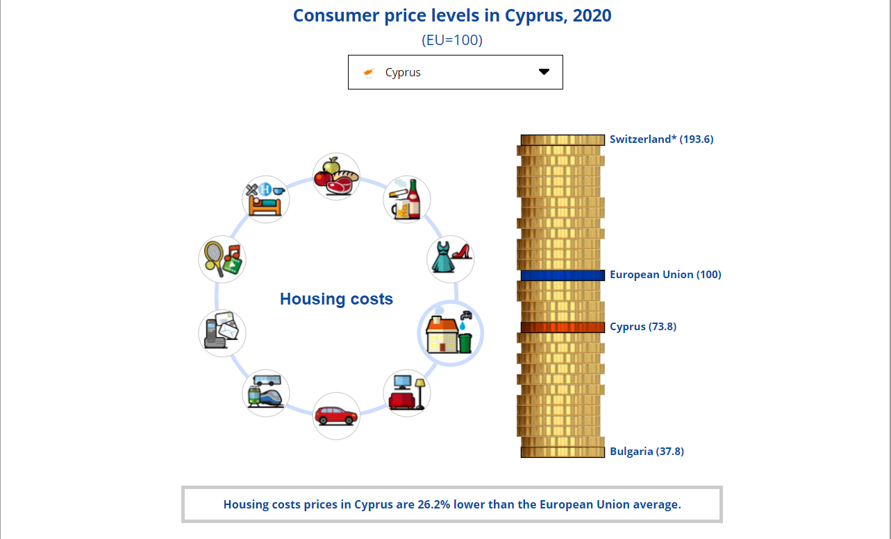 image Cyprus has costlier food, cheaper housing than EU average