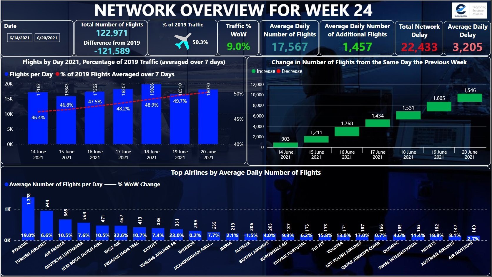 image Airlines back to 50% of pre-pandemic level &#8212; Ryanair leads