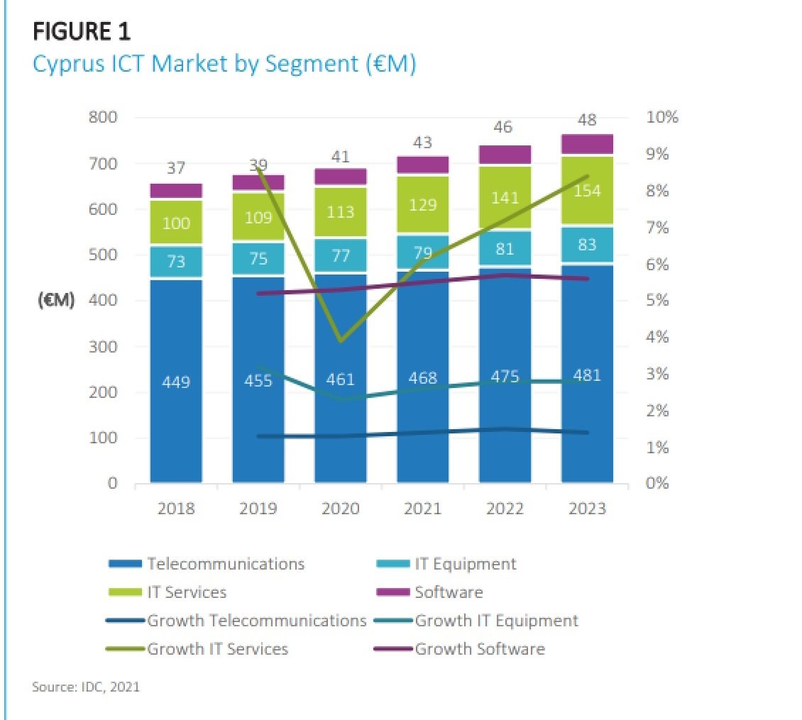 image Cyprus ICT industry grows right through the pandemic – Cyprus Computer Society