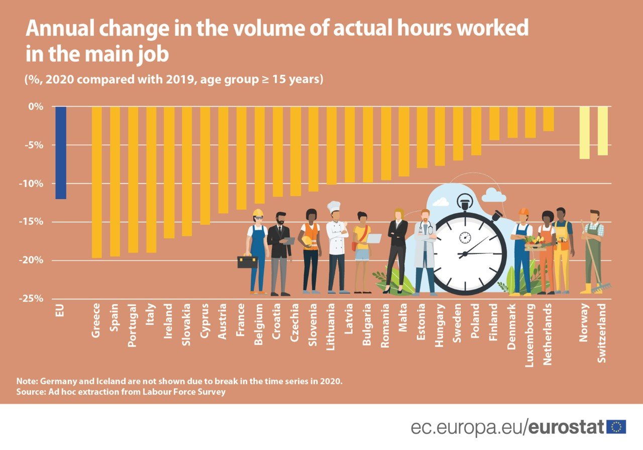 image Coronavirus: Pandemic sees 15 per cent fewer hours worked in 2020