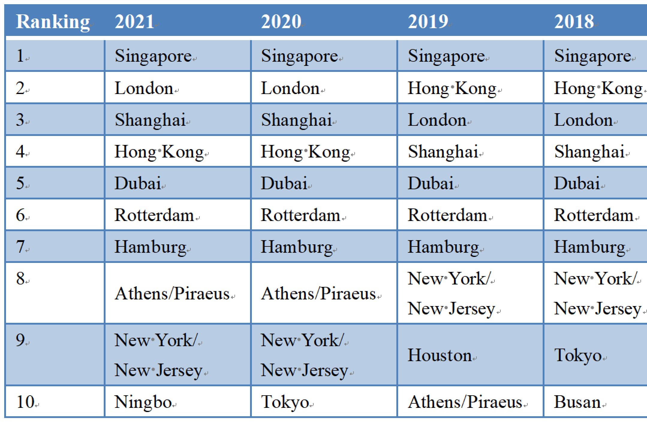 image Singapore, London, Shanghai top shipping ranking
