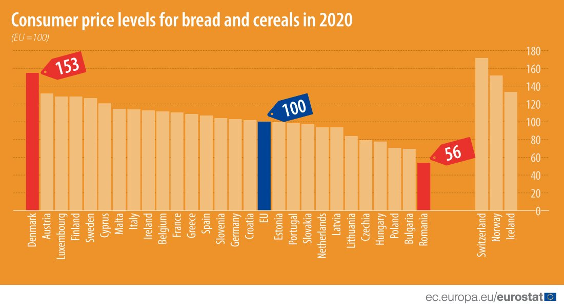 image Price of bread in Cyprus sixth highest in EU