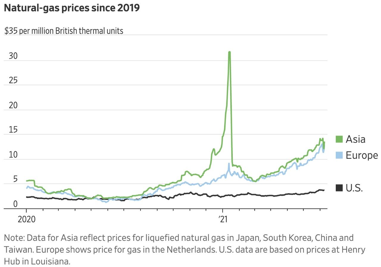 image Europe could see natural gas shortages, price rises this winter