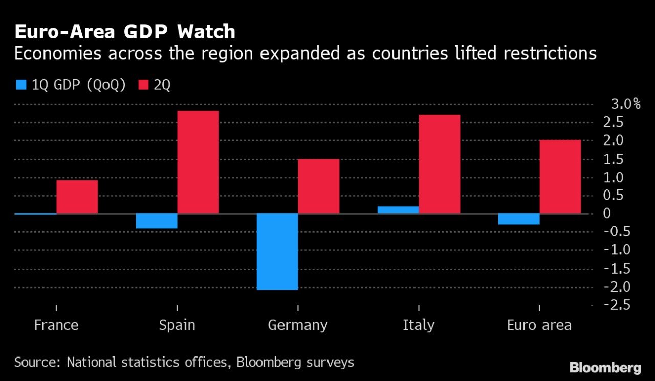 image Euro area economy grows despite Delta variant