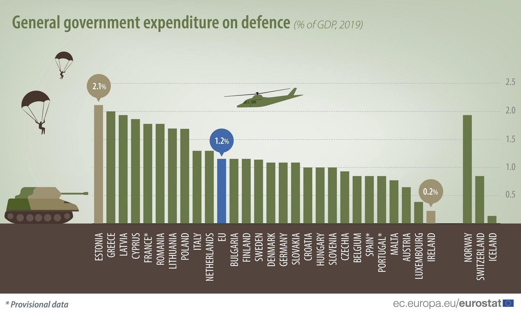 image Cyprus defence expenditure at 1.8 per cent of GDP