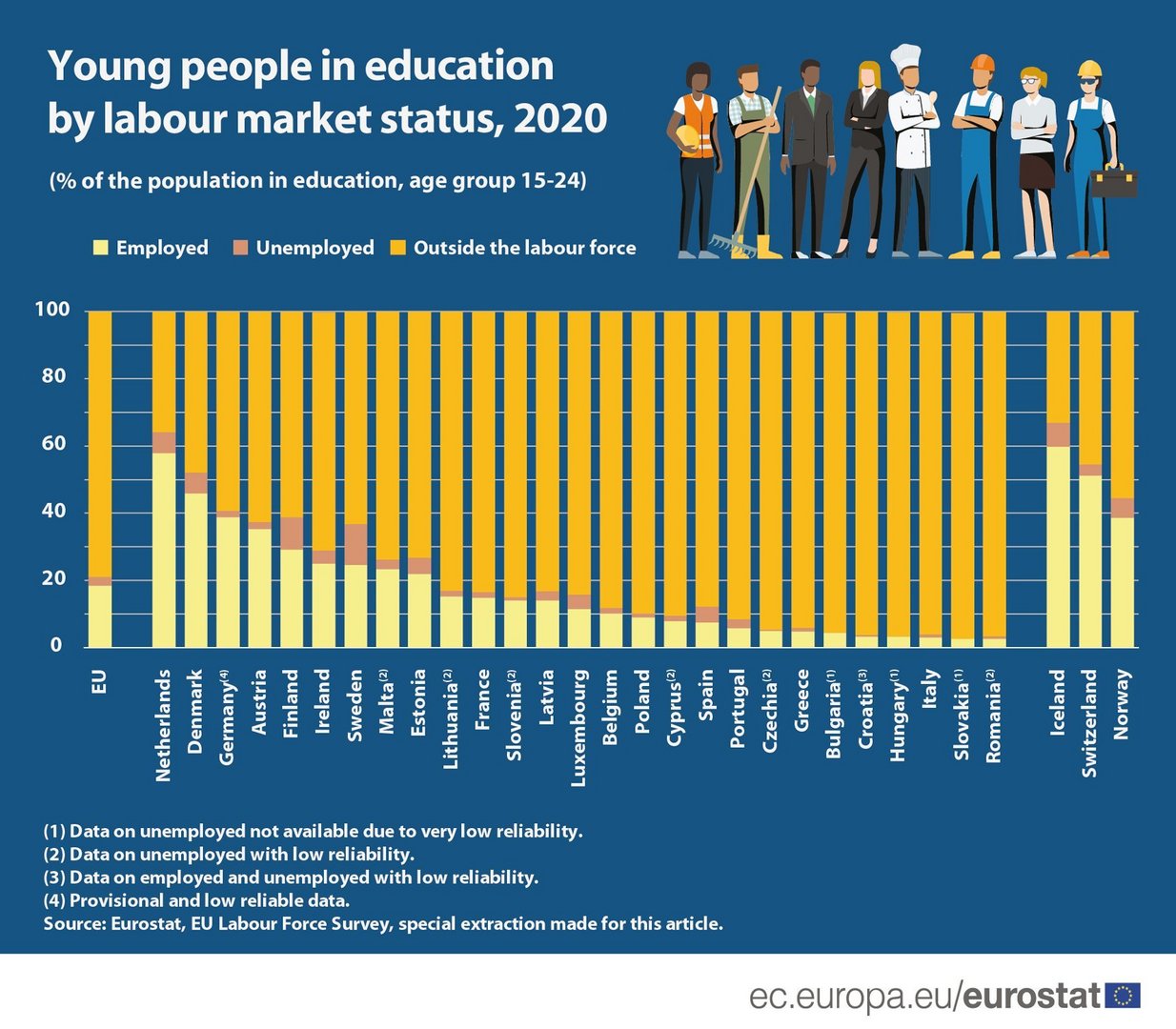 image Only 10% of young people in education also employed