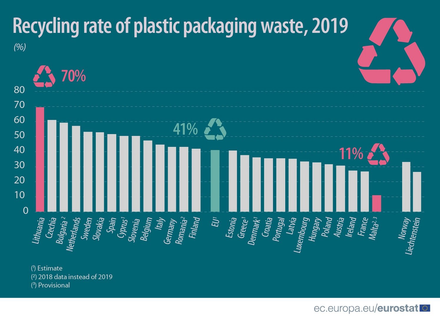 image Cyprus recycled 51% of plastic packaging waste in 2019