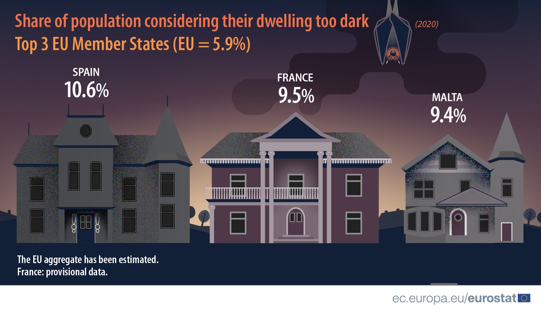 dwellings too dark countries top 3 countries