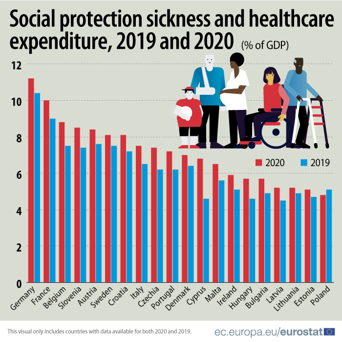 image Cyprus sees biggest rise in social protection spending in EU