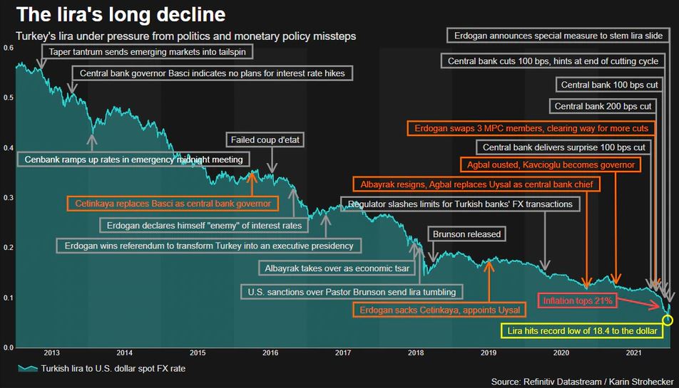 image Year-end cheer to gloomy 2021 for EM stocks; Turkish lira worst performer