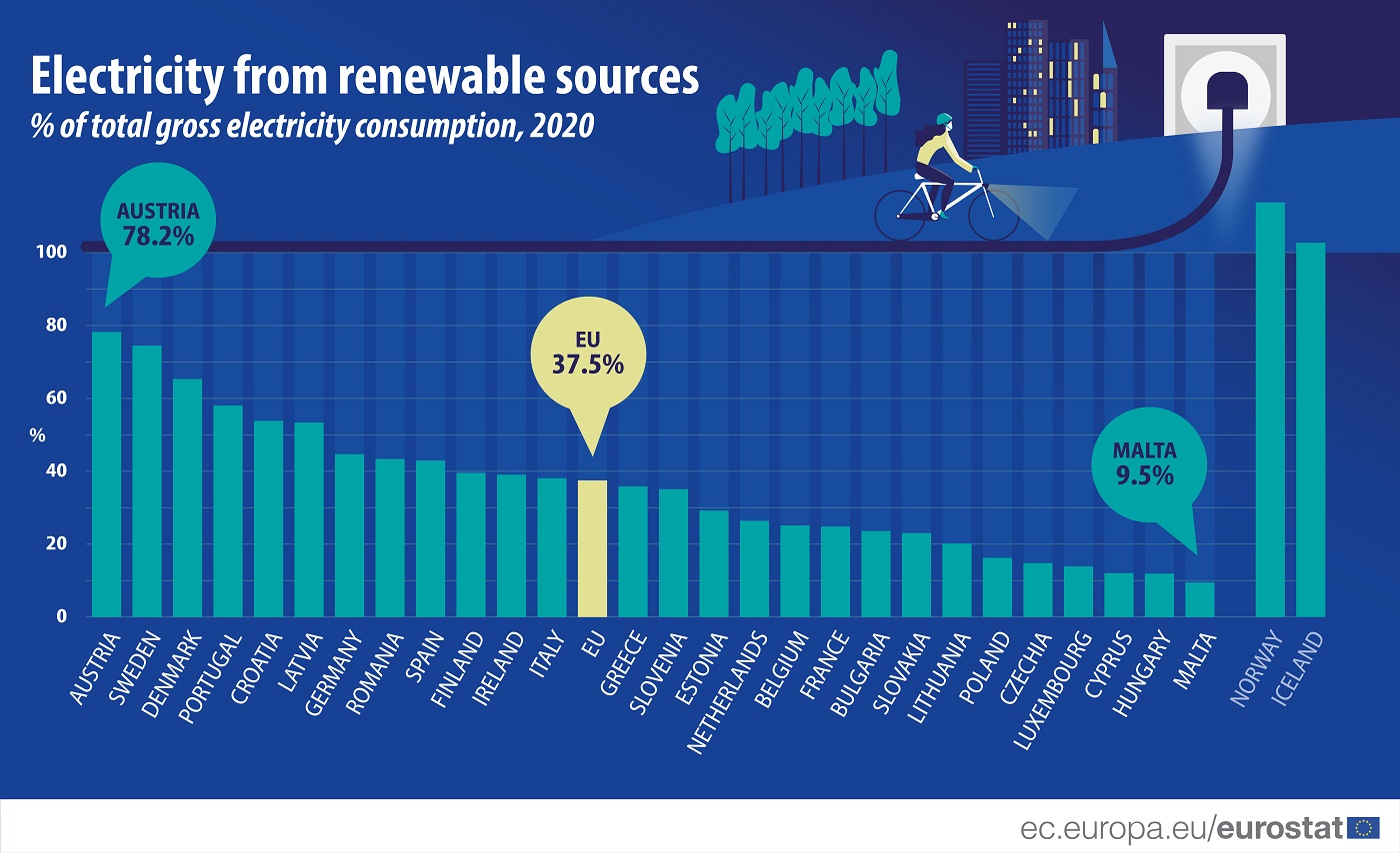 image Cyprus second last for RES electricity use in EU