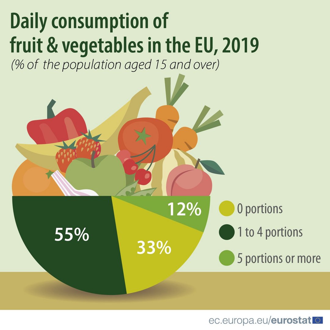 image Five a day fruit and veg consumption in Cyprus below EU average