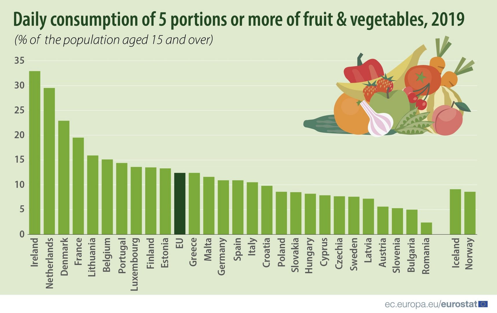 fruit and veg consumption