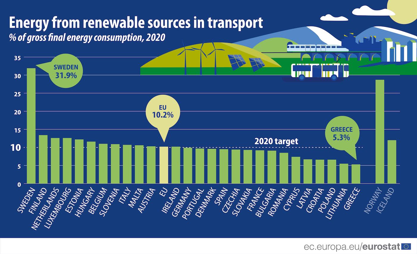 renewable energy transport 2020