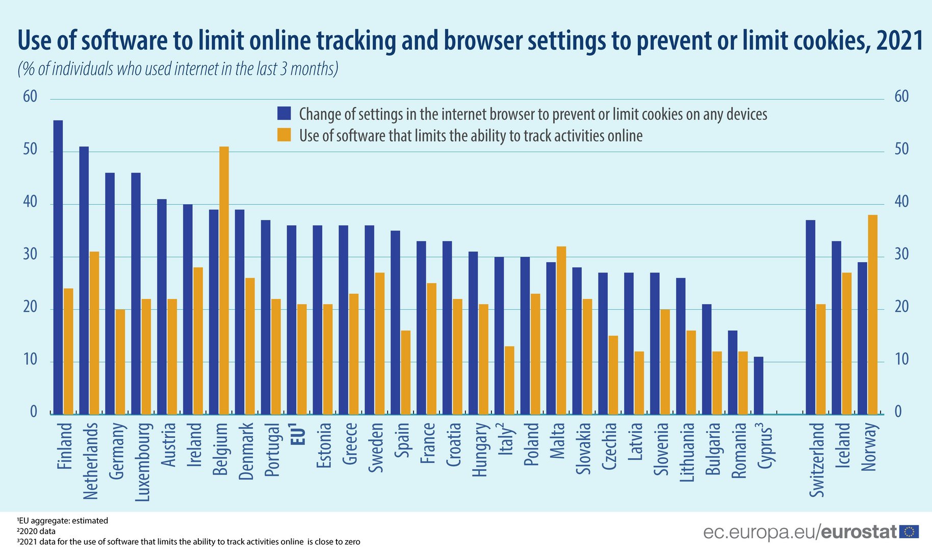 image Only 11% of Cyprus internet users restrict cookies