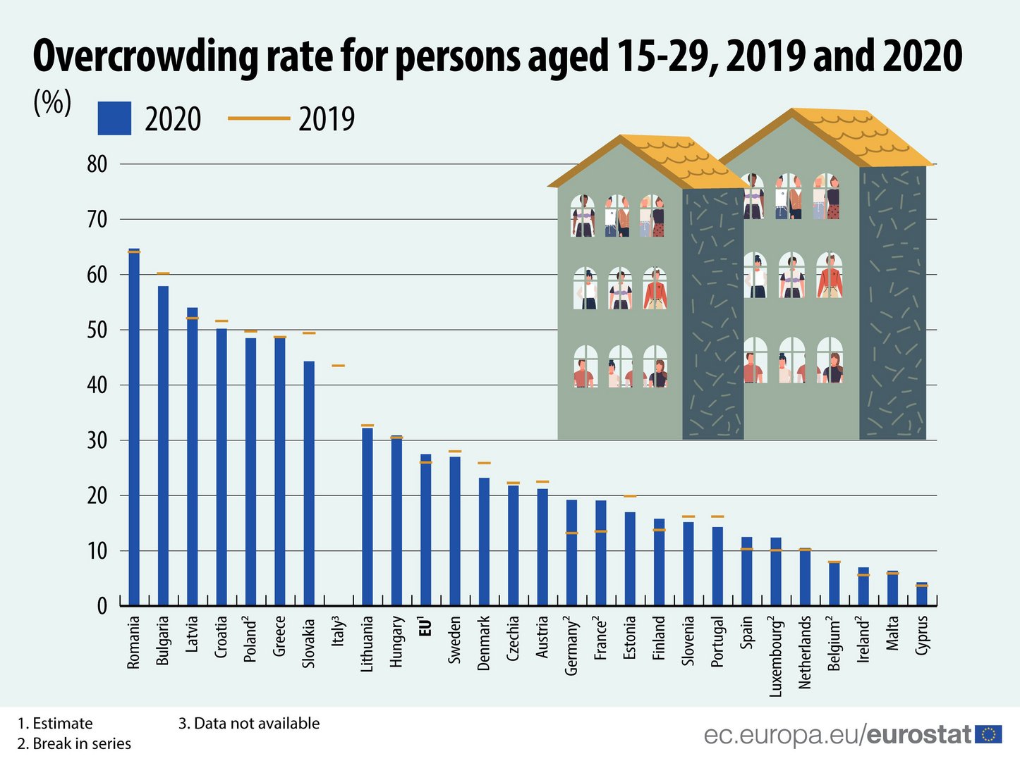image Cyprus has lowest rate of young people in overcrowded households in EU