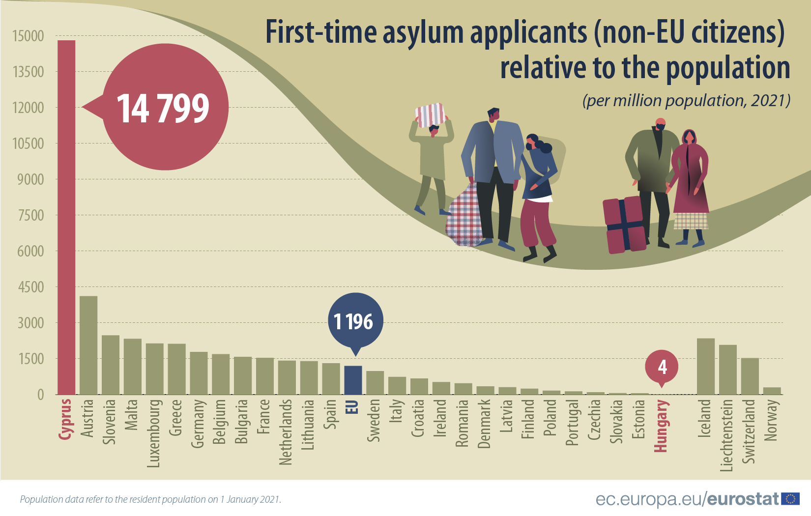image Cyprus tops number of asylum applicants per capita in EU