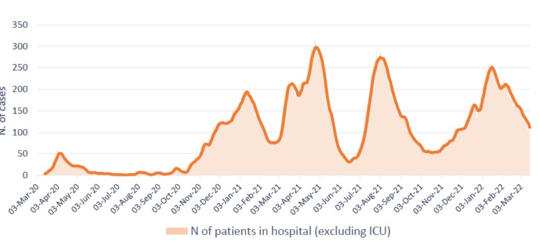 image Coronavirus: Infections rise, hospital admissions down