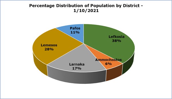 image Cyprus population up 9.2% in 10 years to total 918,100