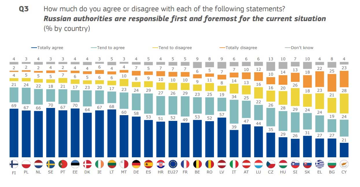 image Cyprus the only EU state where majority disagrees that Russia is to blame for Ukraine war