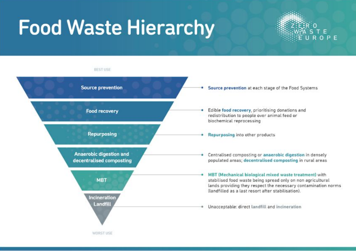 image 2. food waste hierarchy developed by zero waste europe network