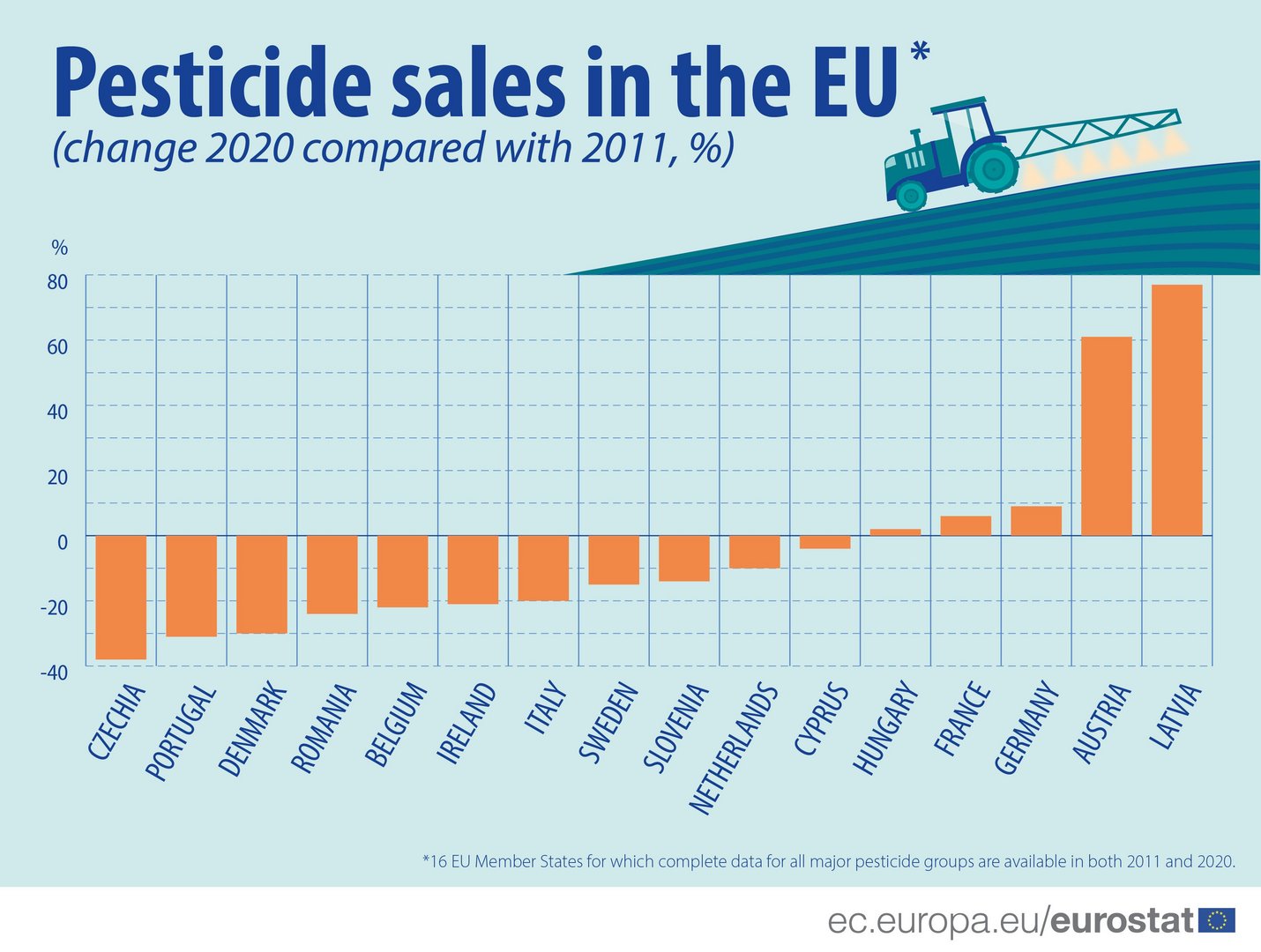 image Pesticide sales in Cyprus edge down over 2011-2020