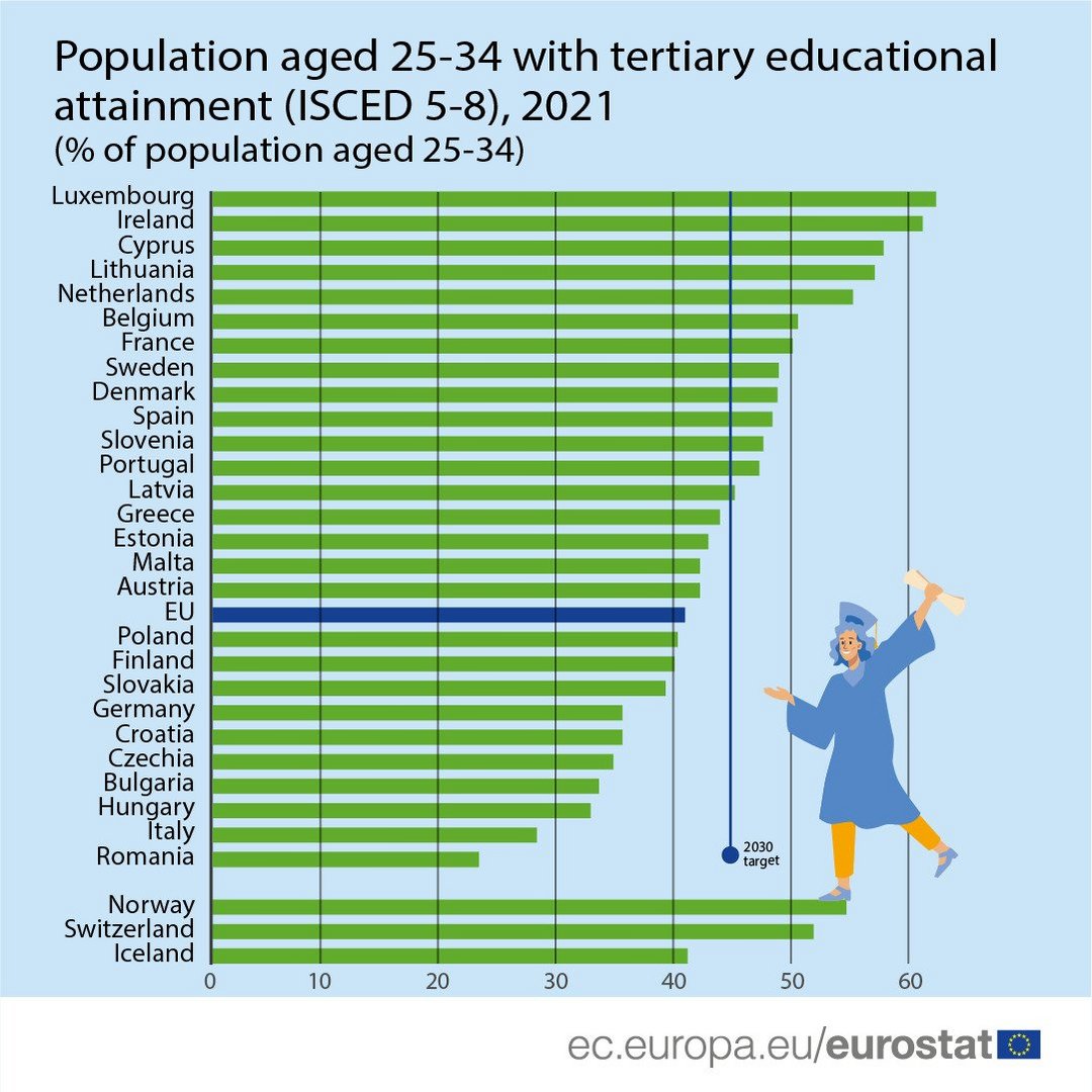 image 59% of young adults in Cyprus hold tertiary degree