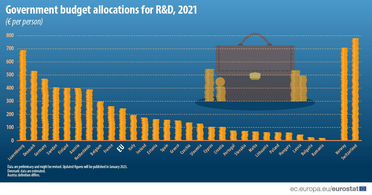 image R&#038;D government budget allocation per person in Cyprus below EU average