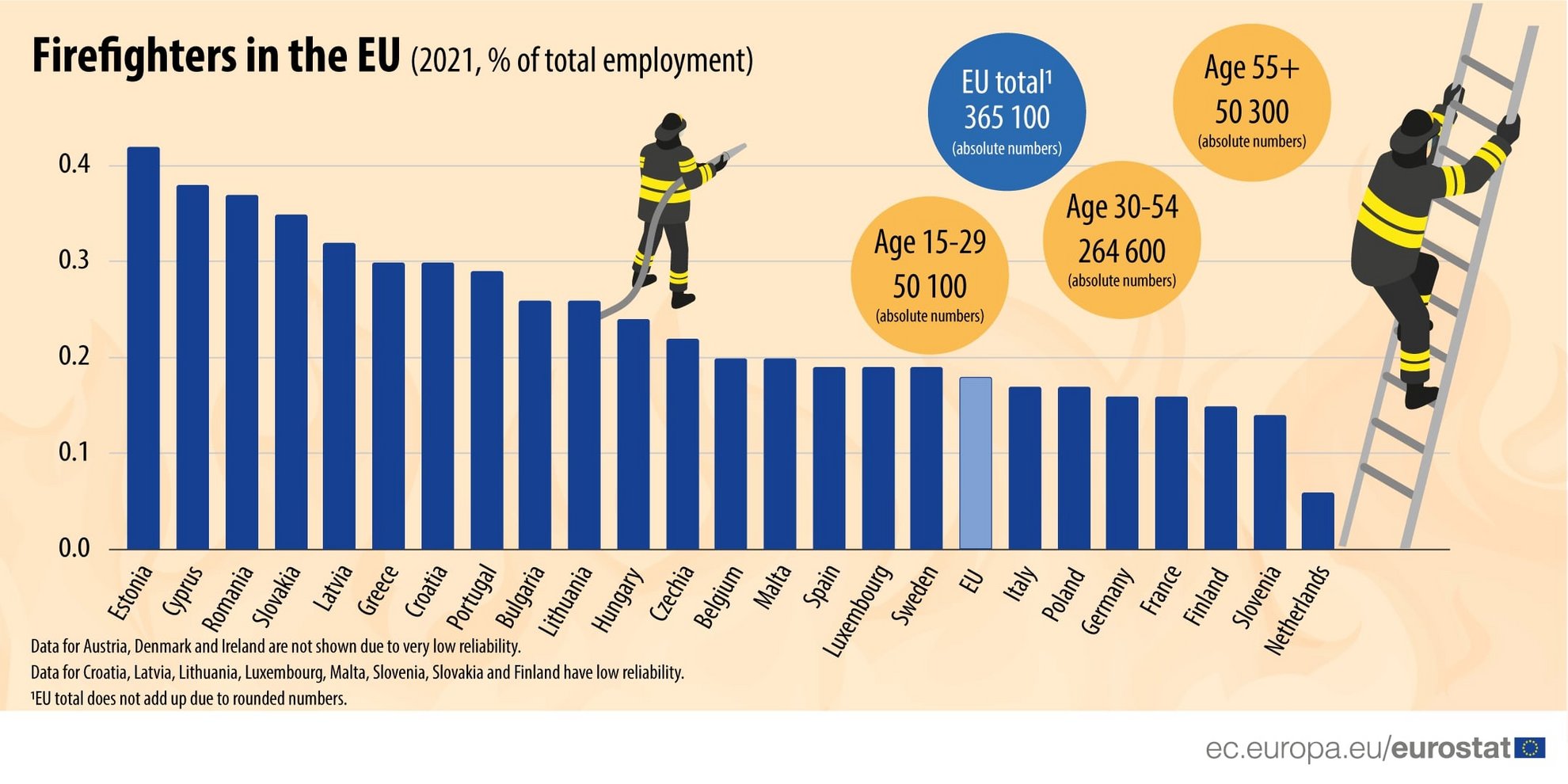 image Firefighters make up 0.4 per cent of workforce in Cyprus